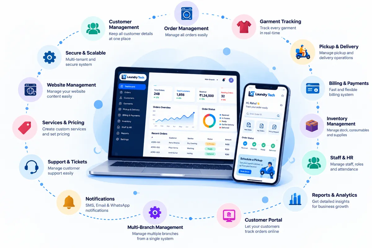 Laundry Tech feature modules around the dashboard and mobile app