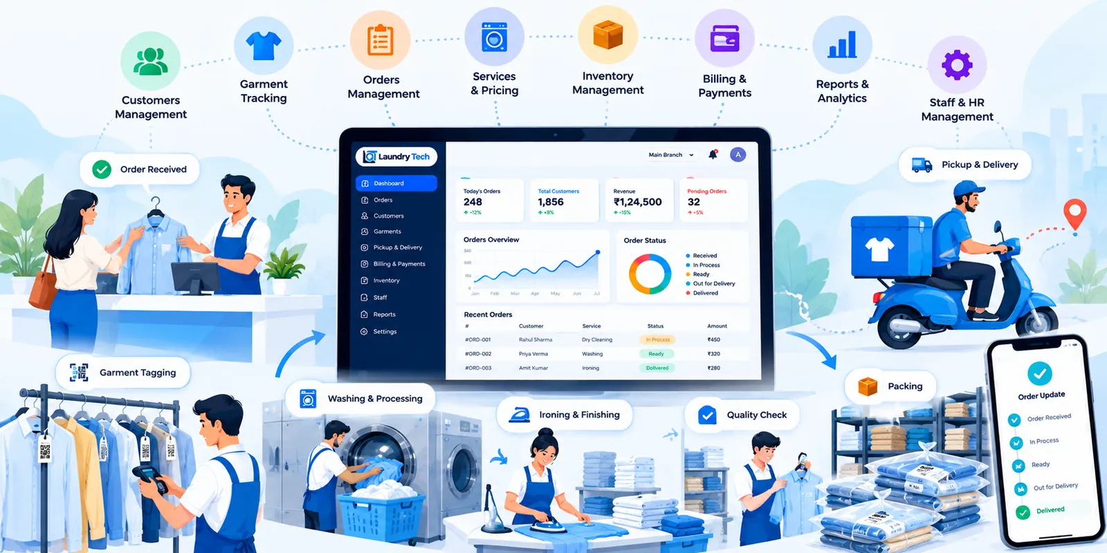 Every step of the laundry workflow connected in Laundry Tech